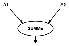 Datenflussdiagramm mit einer zentralen Ellipse „SUMME“. Von A1 und A5 führt jeweils ein Pfeil zur Ellipse. Ein unbeschrifteter Ausgabepfeil führt von der Ellipse nach unten.