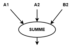 Datenflussdiagramm: Drei Pfeile mit den Beschriftungen A1, A2 und B2 führen in ein Oval mit der Beschriftung SUMME. Ein unbeschrifteter Pfeil führt nach unten aus dem Oval heraus.