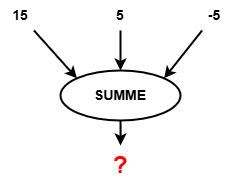 Datenflussdiagramm: Drei Pfeile mit den Eingabewerten 15, 5 und −5 führen von oben in eine Ellipse mit der Beschriftung „SUMME“. Ein Pfeil führt von der Ellipse nach unten zu einem roten Fragezeichen.