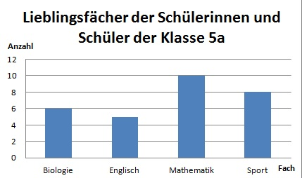 Daten Auswerten Umfragen Und Diagramme Matheaufgaben Und Ubungen Mathegym